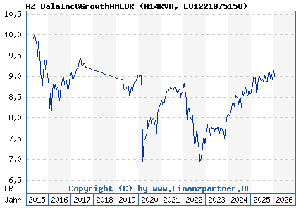 Chart: AZ BalaInc&GrowthAMEUR (A14RVH LU1221075150)