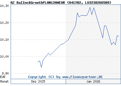 Chart: AZ BalInc&GrowthPLAN12AMEUR (A41VB2 LU3238266509)