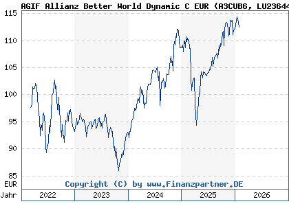 Chart: AGIF Allianz Better World Dynamic C EUR (A3CUB6 LU2364421953)
