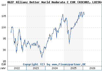Chart: AGIF Allianz Better World Moderate C EUR (A3CUB2 LU2364421441)