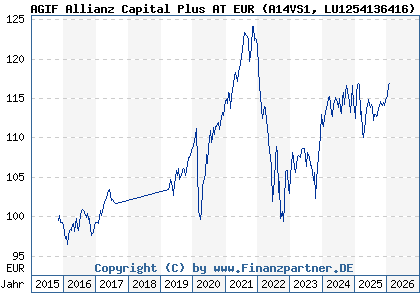 Chart: AGIF Allianz Capital Plus AT EUR (A14VS1 LU1254136416)