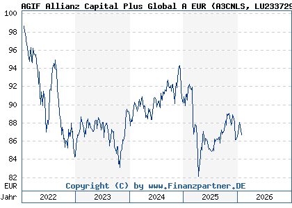 Chart: AGIF Allianz Capital Plus Global A EUR (A3CNLS LU2337294180)