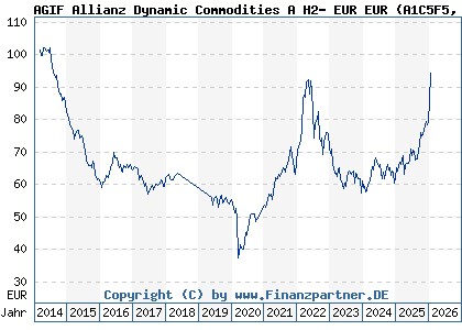 Chart: AGIF Allianz Dynamic Commodities A H2- EUR EUR (A1C5F5 LU0542493225)