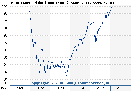 Chart: AZ BetterWorldDefensATEUR (A3CUBU LU2364420716)