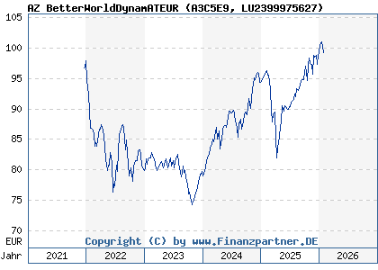 Chart: AZ BetterWorldDynamATEUR (A3C5E9 LU2399975627)