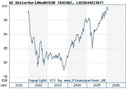 Chart: AZ BetterWorldModATEUR (A3CUBZ LU2364421367)