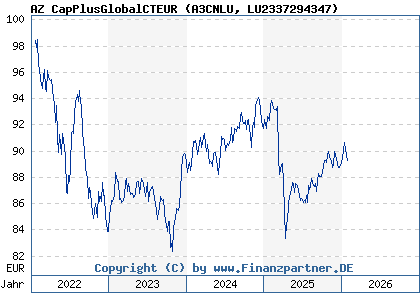 Chart: AZ CapPlusGlobalCTEUR (A3CNLU LU2337294347)