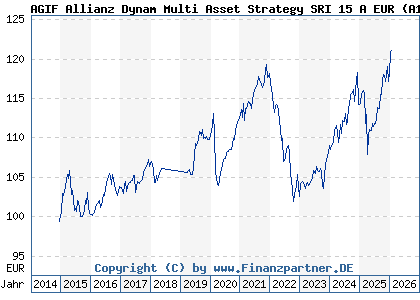 Chart: AGIF Allianz Dynam Multi Asset Strategy SRI 15 A EUR (A117VN LU1089088071)