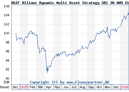 Chart: AGIF Allianz Dynamic Multi Asset Strategy SRI 30 AM5 EUR (A40UH0 LU2933436169)