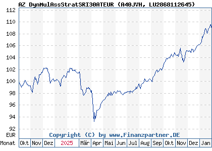 Chart: AZ DynMulAssStratSRI30ATEUR (A40JVH LU2868112645)