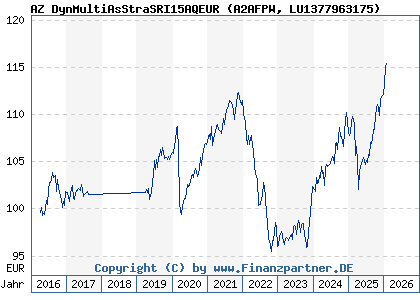 Chart: AZ DynMultiAsStraSRI15AQEUR (A2AFPW LU1377963175)