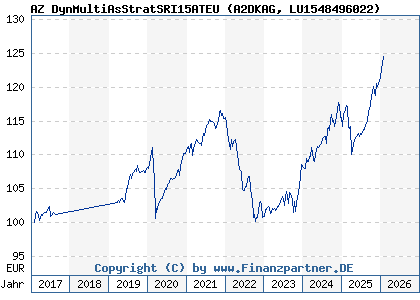 Chart: AZ DynMultiAsStratSRI15ATEU (A2DKAG LU1548496022)