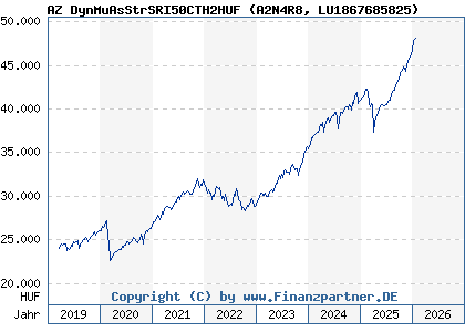 Chart: AZ DynMuAsStrSRI50CTH2HUF (A2N4R8 LU1867685825)