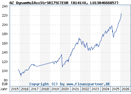 Chart: AZ DynamMulAssStrSRI75CTEUR (A141XU LU1304666057)