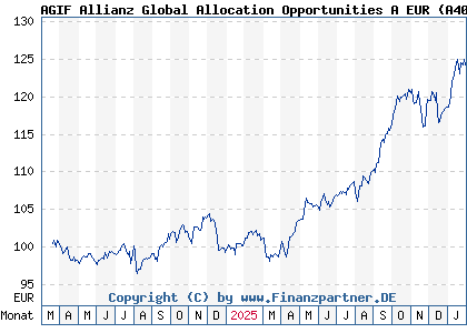 Chart: AGIF Allianz Global Allocation Opportunities A EUR (A400TZ LU2743032984)