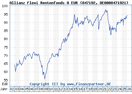 Chart: Allianz Flexi Rentenfonds A EUR (847192 DE0008471921)