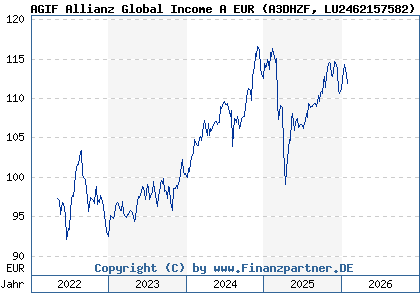Chart: AGIF Allianz Global Income A EUR (A3DHZF LU2462157582)