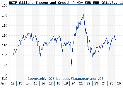 Chart: AGIF Allianz Income and Growth A H2- EUR EUR (A1JV7V LU0766462104)
