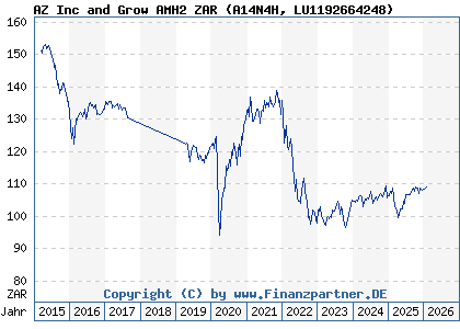 Chart: AZ Inc and Grow AMH2 ZAR (A14N4H LU1192664248)