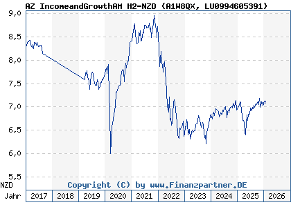 Chart: AZ IncomeandGrowthAM H2-NZD (A1W8QX LU0994605391)