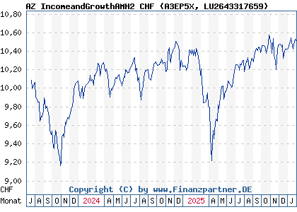 Chart: AZ IncomeandGrowthAMH2 CHF (A3EP5X LU2643317659)
