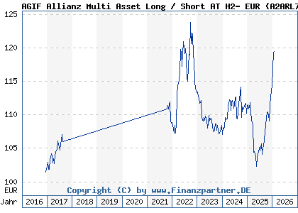 Chart: AGIF Allianz Multi Asset Long / Short AT H2- EUR (A2ARL7 LU1481687926)
