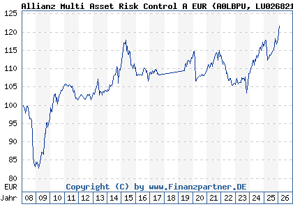 Chart: Allianz Multi Asset Risk Control A EUR (A0LBPU LU0268212239)