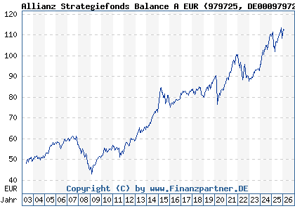 Chart: Allianz Strategiefonds Balance A EUR (979725 DE0009797258)