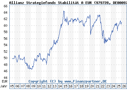 Chart: Allianz Strategiefonds Stabilit&auml;t A EUR (979728 DE0009797282)