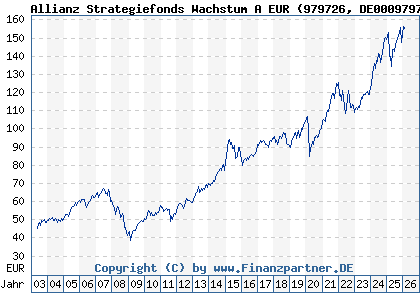 Chart: Allianz Strategiefonds Wachstum A EUR (979726 DE0009797266)