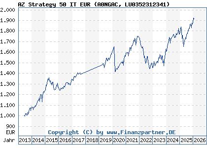 Chart: AZ Strategy 50 IT EUR (A0NGAC LU0352312341)