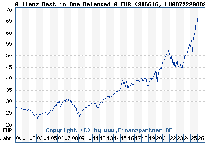 Chart: Allianz Best in One Balanced A EUR (986616 LU0072229809)