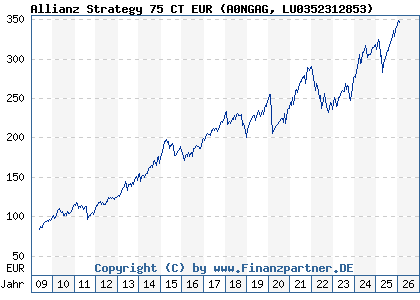 Chart: Allianz Strategy 75 CT EUR (A0NGAG LU0352312853)