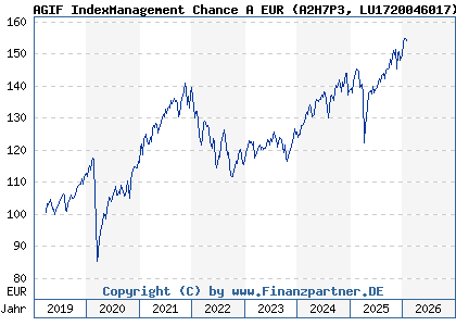 Chart: AGIF IndexManagement Chance A EUR (A2H7P3 LU1720046017)