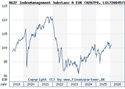 Chart: AGIF IndexManagement Substanz A EUR (A2H7P0 LU1720045712)