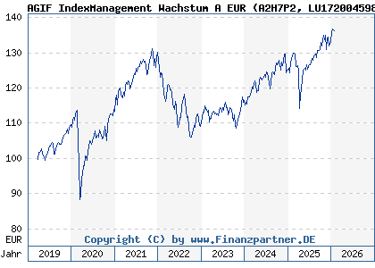 Chart: AGIF IndexManagement Wachstum A EUR (A2H7P2 LU1720045985)