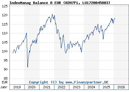 Chart: IndexManag Balance A EUR (A2H7P1 LU1720045803)