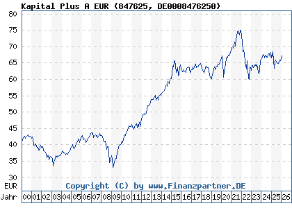 Chart: Kapital Plus A EUR (847625 DE0008476250)