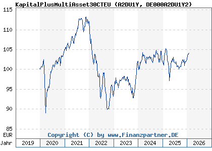 Chart: KapitalPlusMultiAsset30CTEU (A2DU1Y DE000A2DU1Y2)