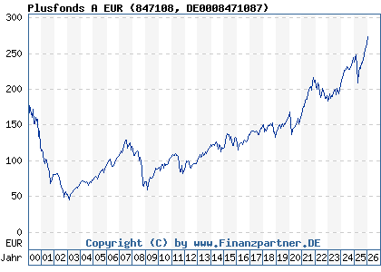 Chart: Plusfonds A EUR (847108 DE0008471087)