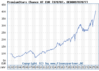 Chart: PremiumStars Chance AT EUR (978707 DE0009787077)