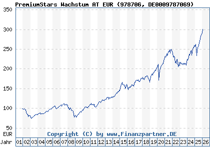 Chart: PremiumStars Wachstum AT EUR (978706 DE0009787069)