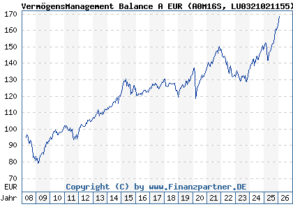Chart: Verm&ouml;gensManagement Balance A EUR (A0M16S LU0321021155)