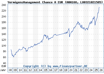 Chart: Verm&ouml;gensManagement Chance A EUR (A0M16U LU0321021585)