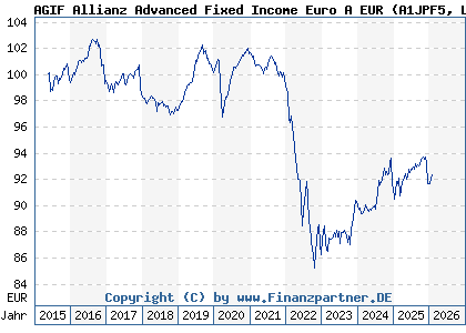 Chart: AGIF Allianz Advanced Fixed Income Euro A EUR (A1JPF5 LU0706717351)