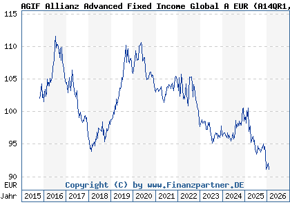 Chart: AGIF Allianz Advanced Fixed Income Global A EUR (A14QR1 LU1209235446)