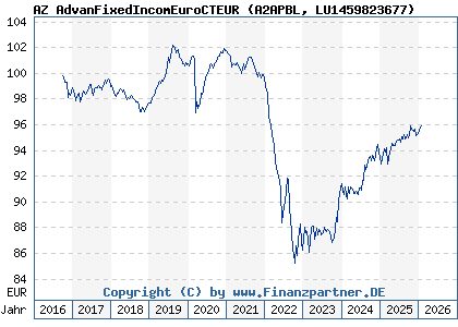 Chart: AZ AdvanFixedIncomEuroCTEUR (A2APBL LU1459823677)