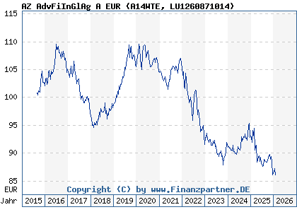 Chart: AZ AdvFiInGlAg A EUR (A14WTE LU1260871014)