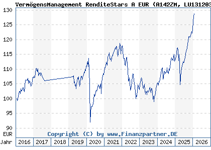 Chart: Verm&ouml;gensManagement RenditeStars A EUR (A142ZM LU1312033811)
