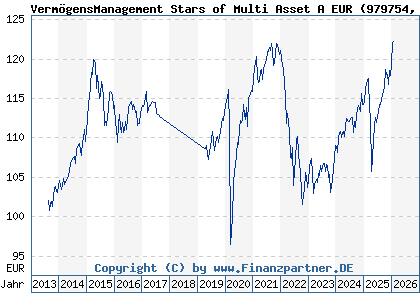 Chart: Verm&ouml;gensManagement Stars of Multi Asset A EUR (979754 DE0009797548)